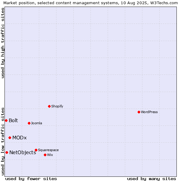 Market position of MODx vs. NetObjects vs. Bolt