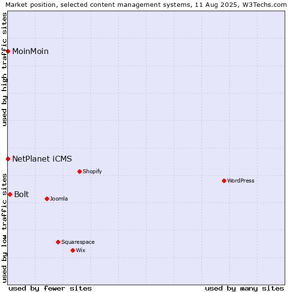 Market position of Bolt vs. NetPlanet iCMS vs. MoinMoin