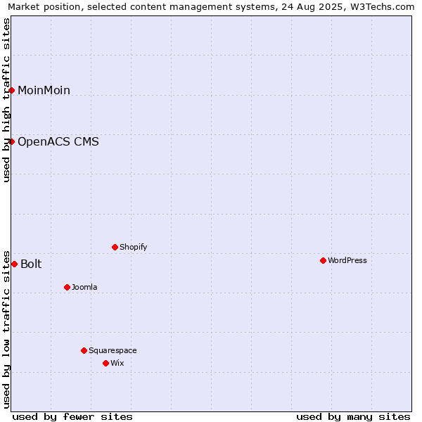 Market position of Bolt vs. MoinMoin vs. OpenACS CMS