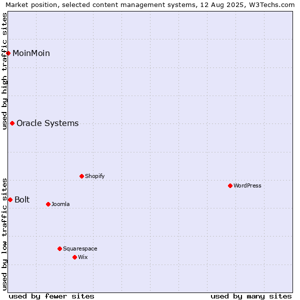 Market position of Oracle Systems vs. Bolt vs. MoinMoin