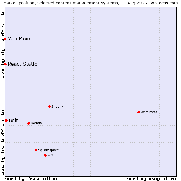 Market position of Bolt vs. React Static vs. MoinMoin