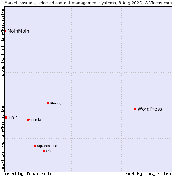 Market position of WordPress vs. Bolt vs. MoinMoin