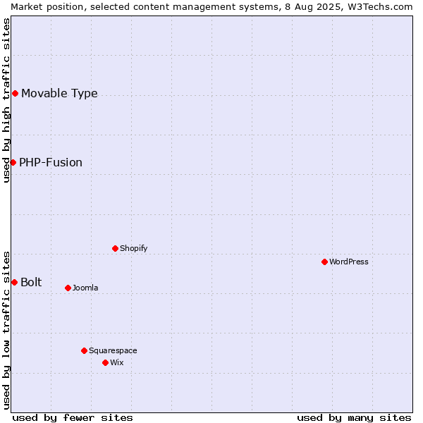 Market position of Movable Type vs. Bolt vs. PHP-Fusion