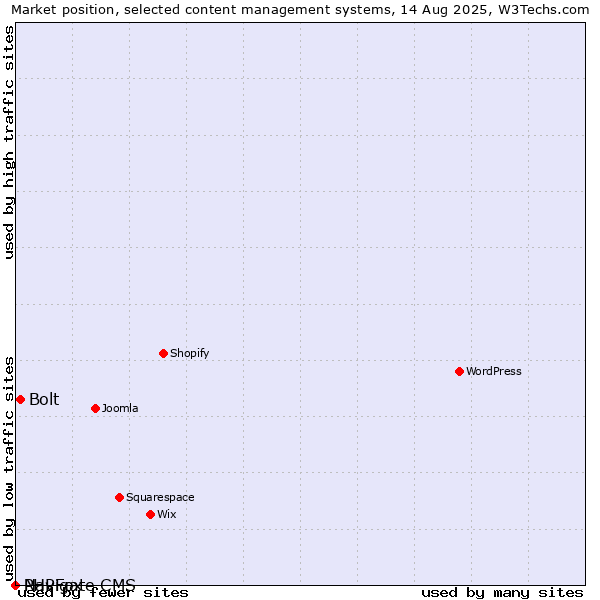 Market position of Bolt vs. PHPFox vs. Navigate CMS