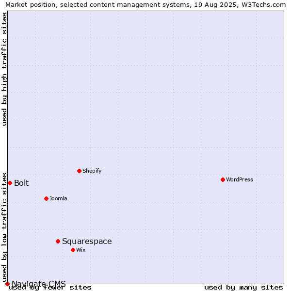 Market position of Squarespace vs. Bolt vs. Navigate CMS