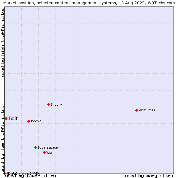 Market position of Bolt vs. Navigate CMS vs. Yo!Kart