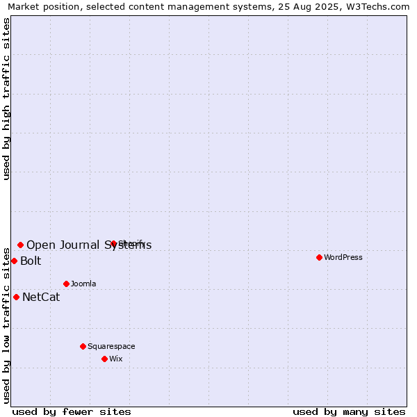 Market position of Open Journal Systems vs. NetCat vs. Bolt