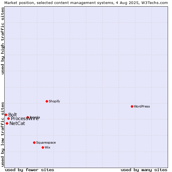 Market position of ProcessWire vs. NetCat vs. Bolt