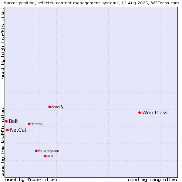 Market position of WordPress vs. NetCat vs. Bolt