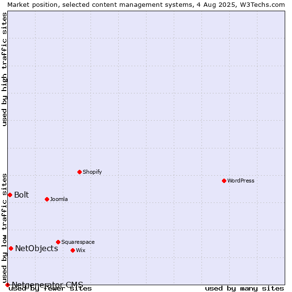 Market position of NetObjects vs. Bolt vs. Netgenerator CMS
