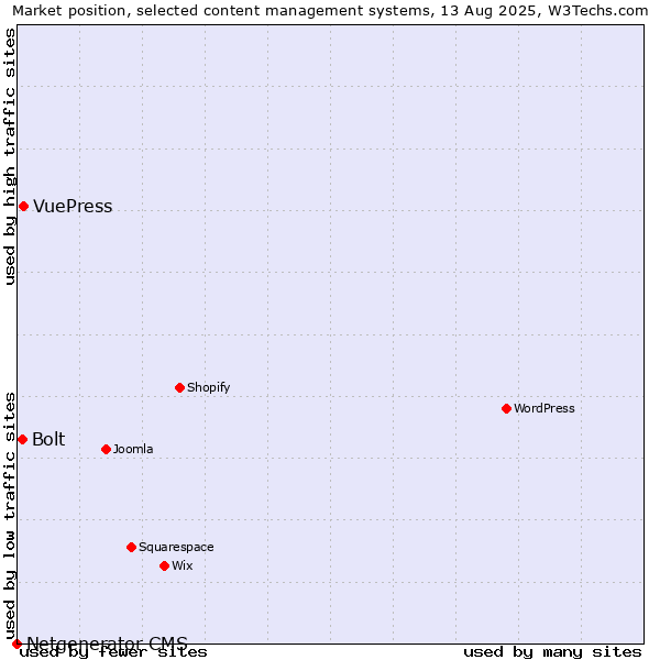 Market position of VuePress vs. Bolt vs. Netgenerator CMS