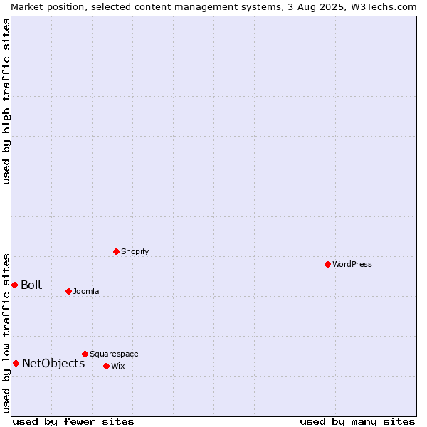 Market position of NetObjects vs. Bolt