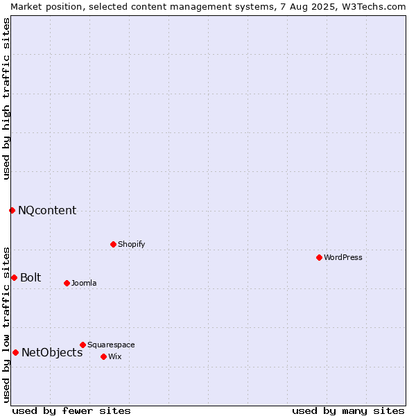 Market position of NetObjects vs. Bolt vs. NQcontent