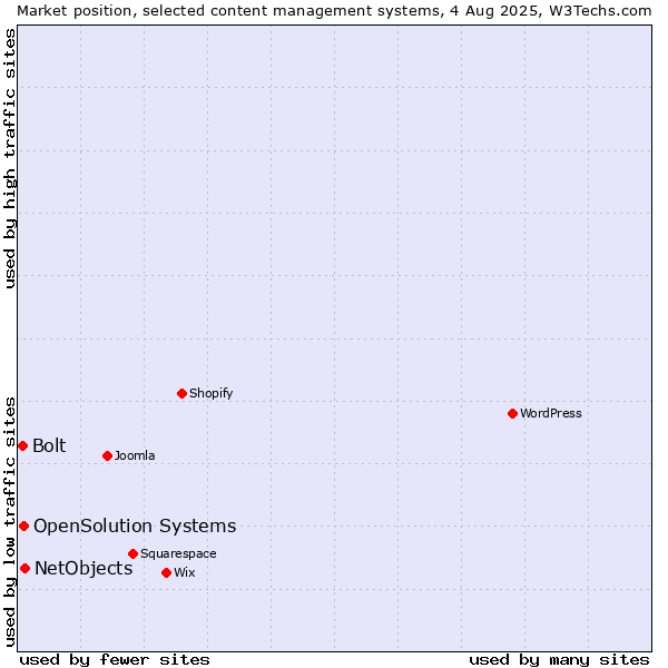 Market position of NetObjects vs. OpenSolution Systems vs. Bolt