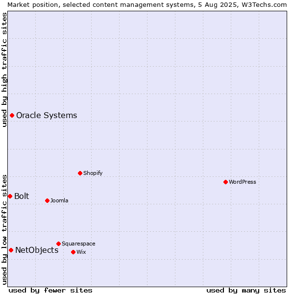 Market position of Oracle Systems vs. NetObjects vs. Bolt