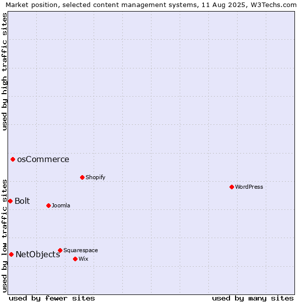 Market position of osCommerce vs. NetObjects vs. Bolt