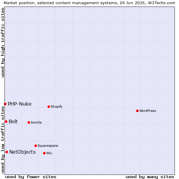 Market position of NetObjects vs. Bolt vs. PHP-Nuke