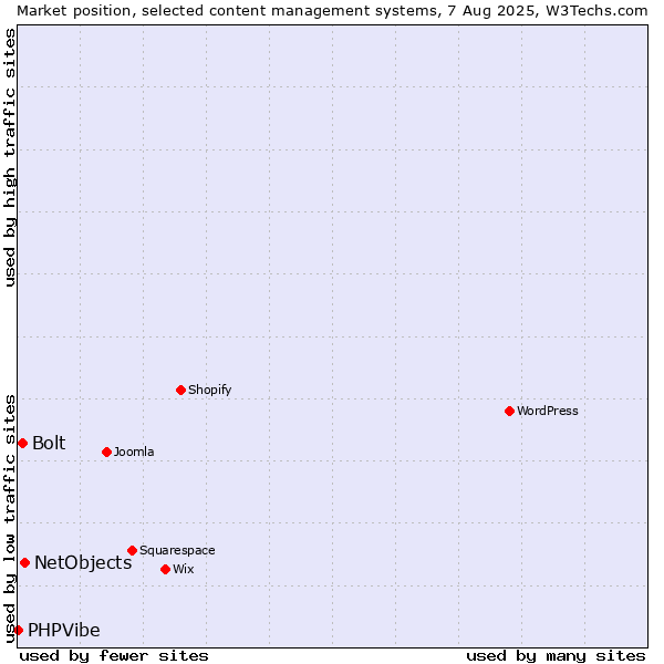 Market position of NetObjects vs. Bolt vs. PHPVibe