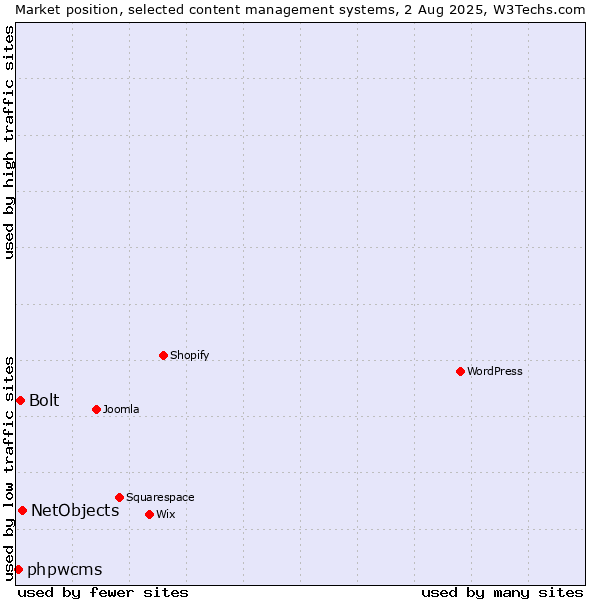 Market position of NetObjects vs. Bolt vs. phpwcms
