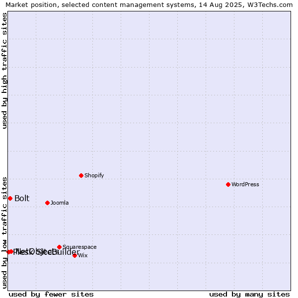 Market position of NetObjects vs. Bolt vs. Plesk SiteBuilder