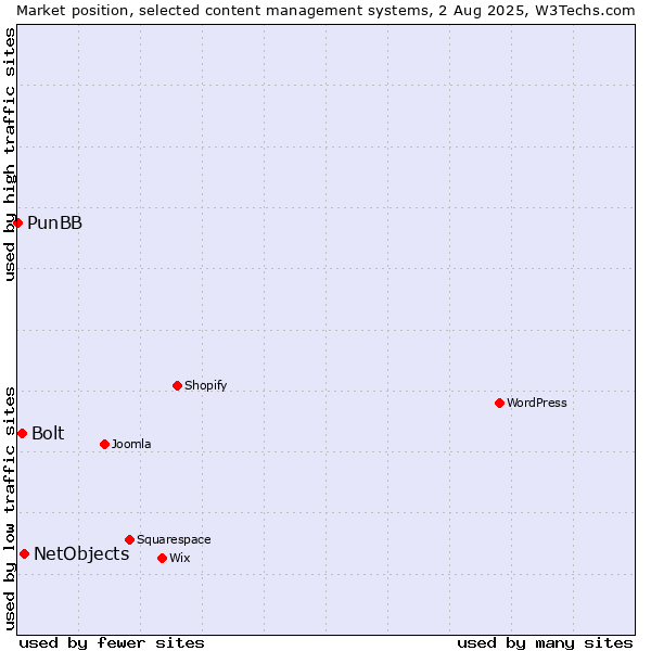 Market position of NetObjects vs. Bolt vs. PunBB