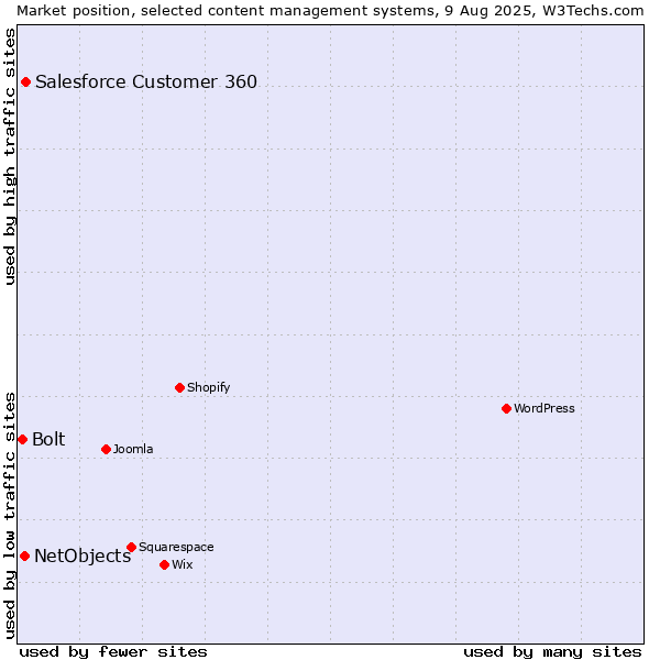 Market position of Salesforce Customer 360 vs. NetObjects vs. Bolt