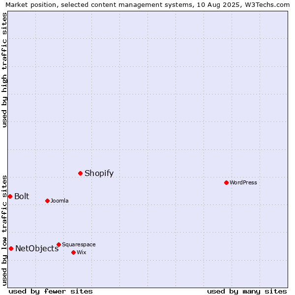 Market position of Shopify vs. NetObjects vs. Bolt