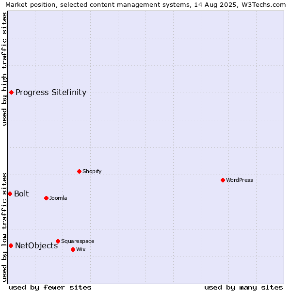 Market position of Progress Sitefinity vs. NetObjects vs. Bolt