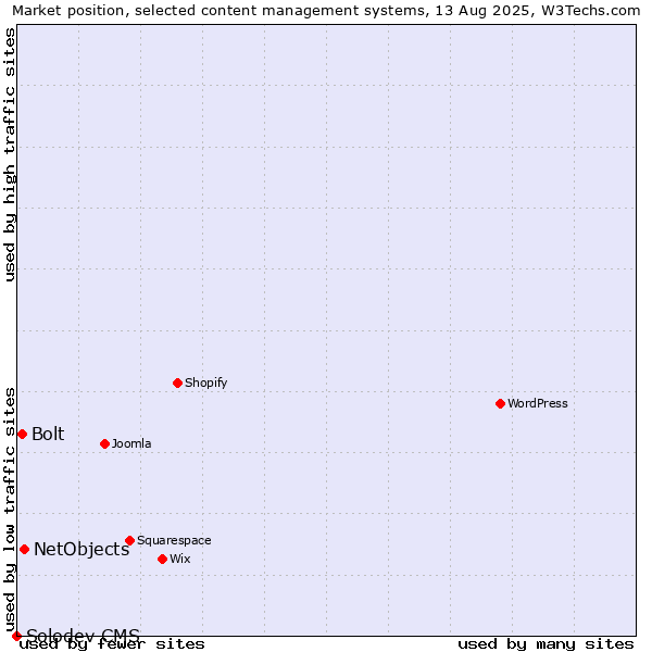 Market position of NetObjects vs. Bolt vs. Solodev CMS