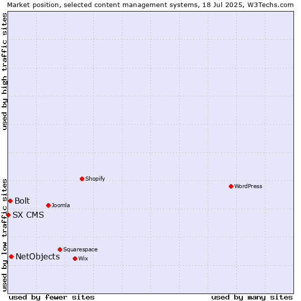 Market position of NetObjects vs. Bolt vs. SX CMS