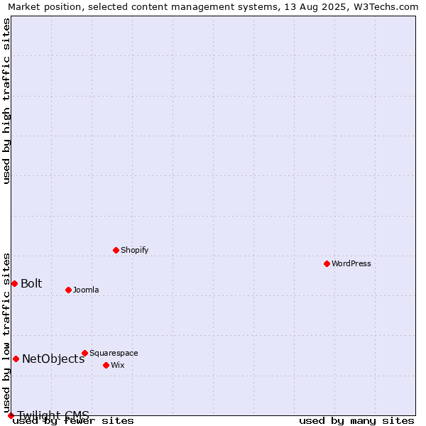Market position of NetObjects vs. Bolt vs. Twilight CMS