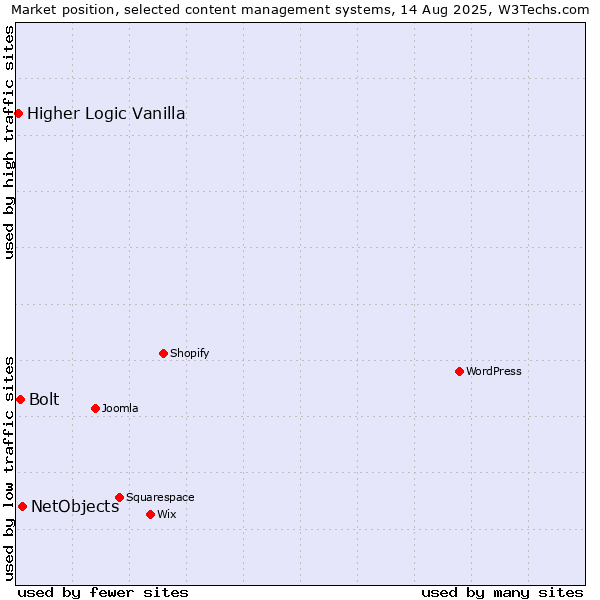 Market position of NetObjects vs. Bolt vs. Higher Logic Vanilla