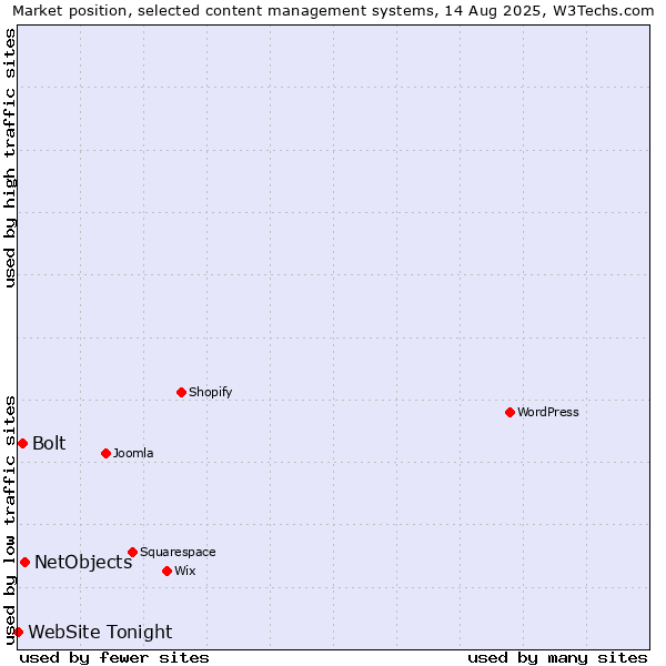 Market position of NetObjects vs. Bolt vs. WebSite Tonight