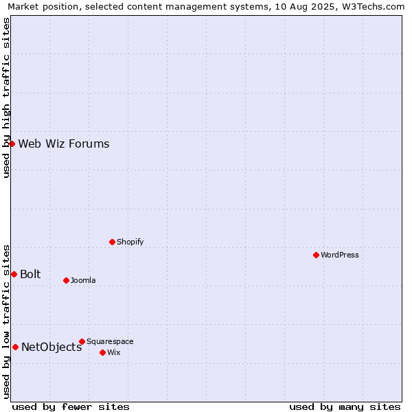 Market position of NetObjects vs. Bolt vs. Web Wiz Forums
