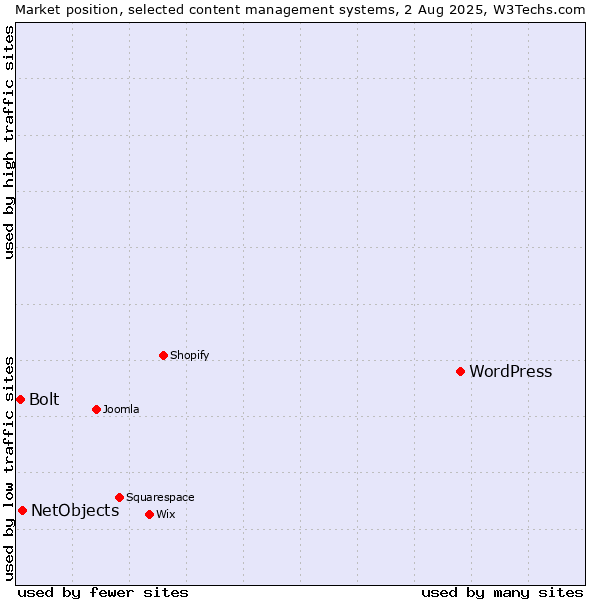Market position of WordPress vs. NetObjects vs. Bolt