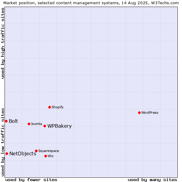 Market position of WPBakery vs. NetObjects vs. Bolt