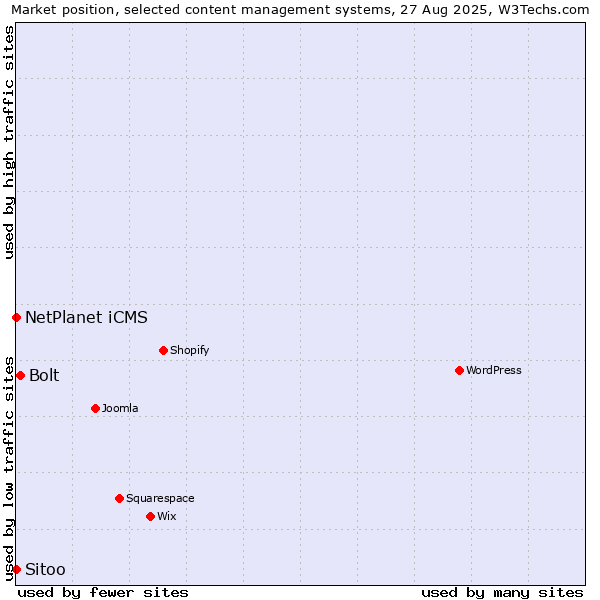 Market position of Bolt vs. NetPlanet iCMS vs. Sitoo