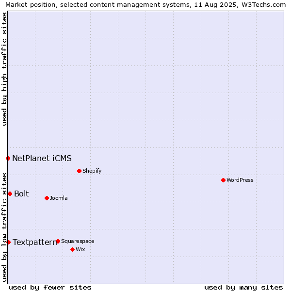 Market position of Bolt vs. Textpattern vs. NetPlanet iCMS