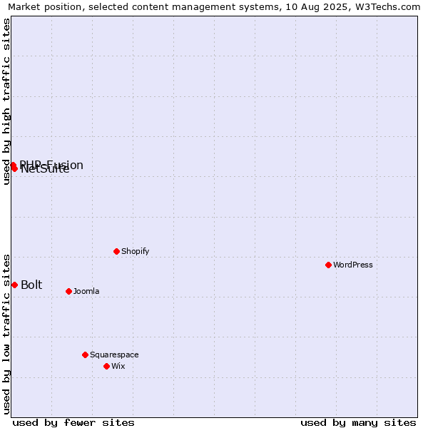 Market position of Bolt vs. NetSuite vs. PHP-Fusion