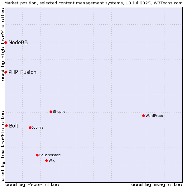 Market position of Bolt vs. PHP-Fusion vs. NodeBB