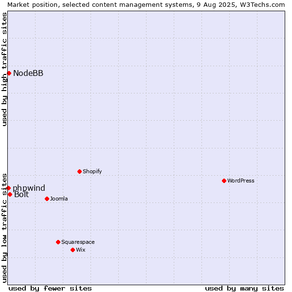 Market position of Bolt vs. NodeBB vs. phpwind