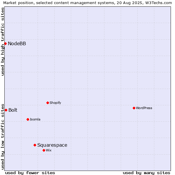 Market position of Squarespace vs. Bolt vs. NodeBB