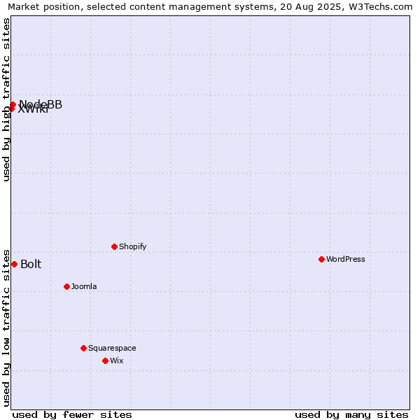 Market position of Bolt vs. NodeBB vs. XWiki