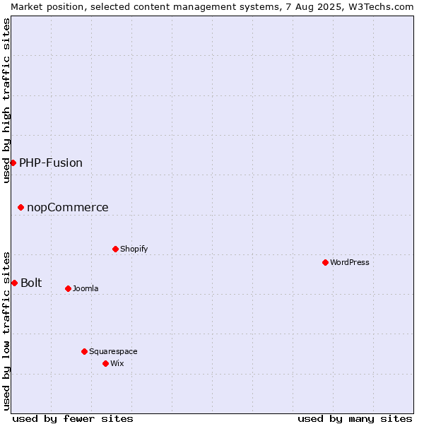 Market position of nopCommerce vs. Bolt vs. PHP-Fusion