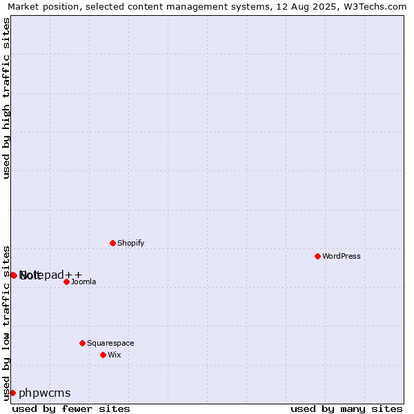 Market position of Bolt vs. Notepad++ vs. phpwcms