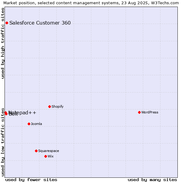 Market position of Salesforce Customer 360 vs. Bolt vs. Notepad++