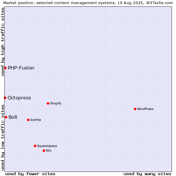 Market position of Bolt vs. PHP-Fusion vs. Octopress