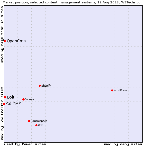 Market position of Bolt vs. OpenCms vs. SX CMS