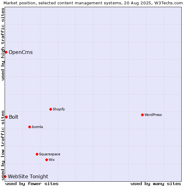 Market position of Bolt vs. OpenCms vs. WebSite Tonight