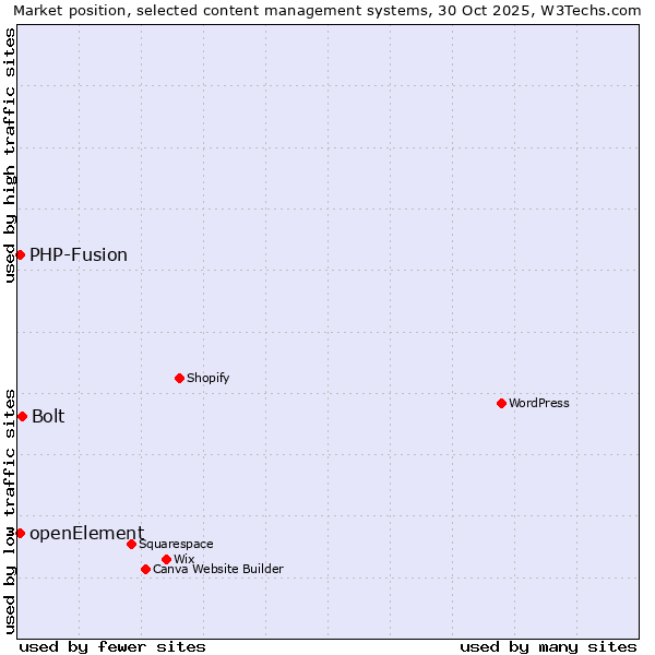Market position of Bolt vs. PHP-Fusion vs. openElement